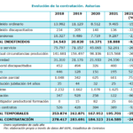 informe sobre la situacion del empleo en Asturias 2021 enero a octubre