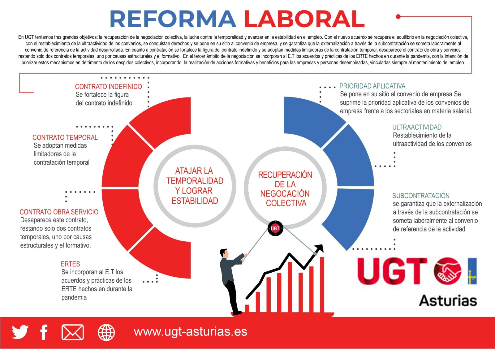 Años de la reforma laboral en Asturias UGT Asturias